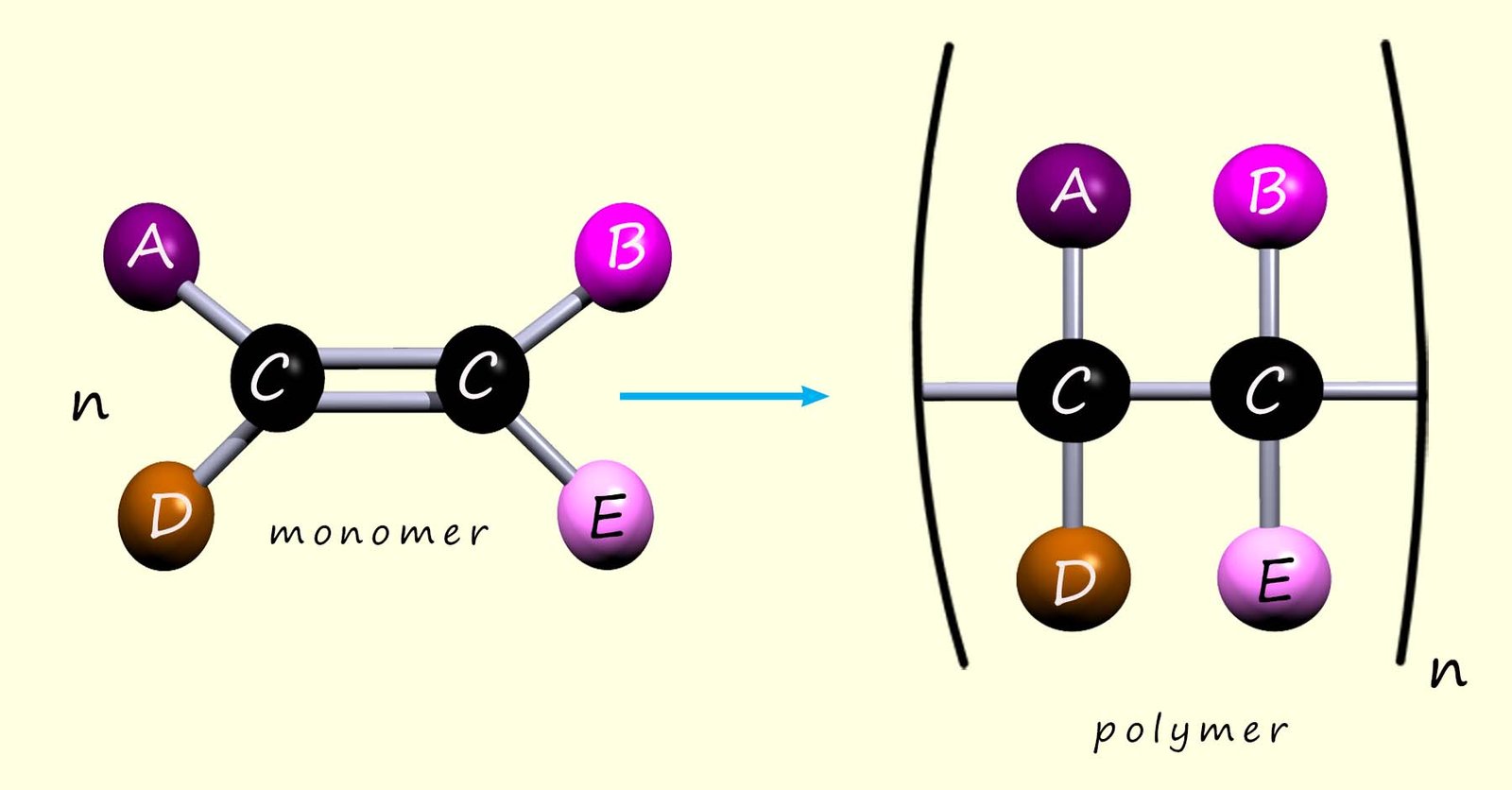 Addition polymerisation general examples.